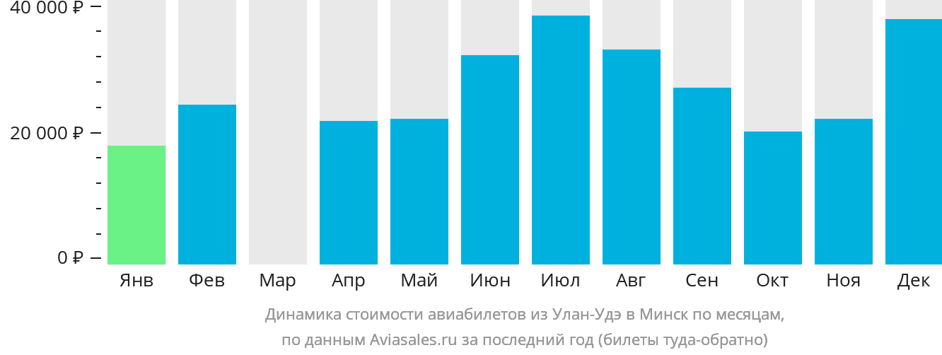 Динамика стоимости авиабилетов из Улан-Удэ в Минск по месяцам