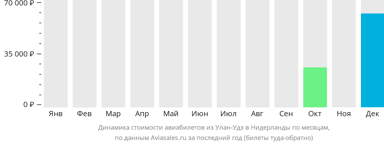 Динамика стоимости авиабилетов из Улан-Удэ в Нидерланды по месяцам