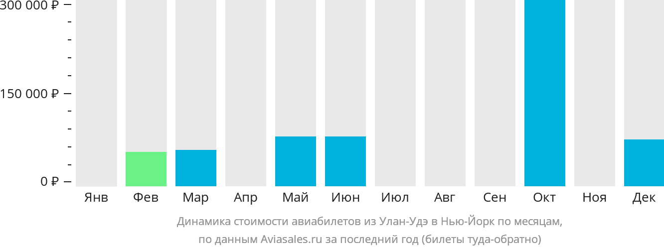 Динамика стоимости авиабилетов из Улан-Удэ в Нью-Йорк по месяцам