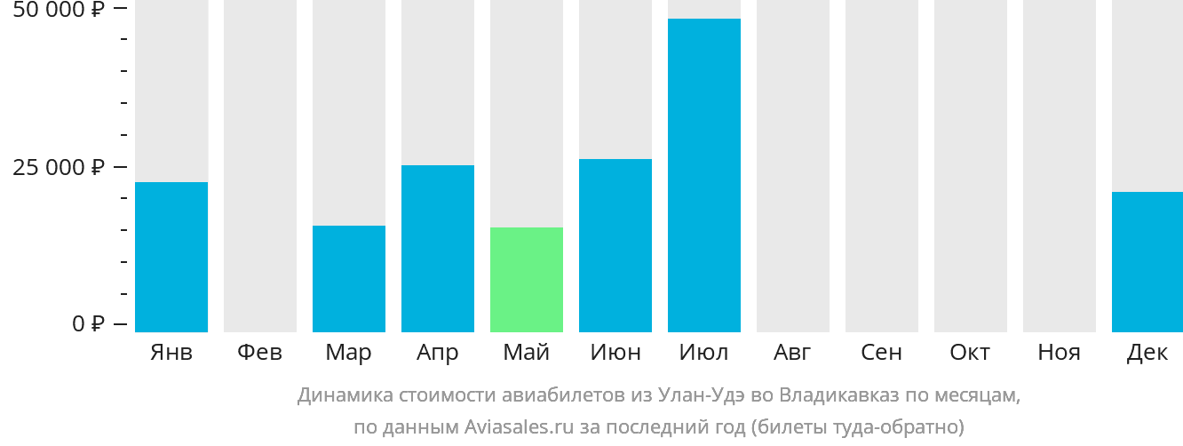 Динамика стоимости авиабилетов из Улан-Удэ во Владикавказ по месяцам