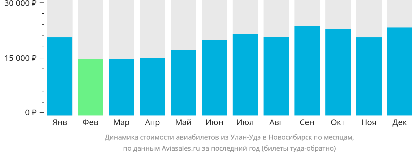 Динамика стоимости авиабилетов из Улан-Удэ в Новосибирск по месяцам