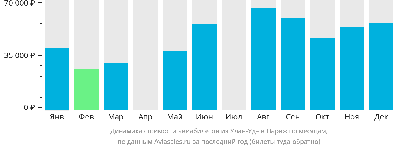 Динамика стоимости авиабилетов из Улан-Удэ в Париж по месяцам