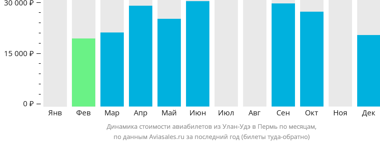 Динамика стоимости авиабилетов из Улан-Удэ в Пермь по месяцам