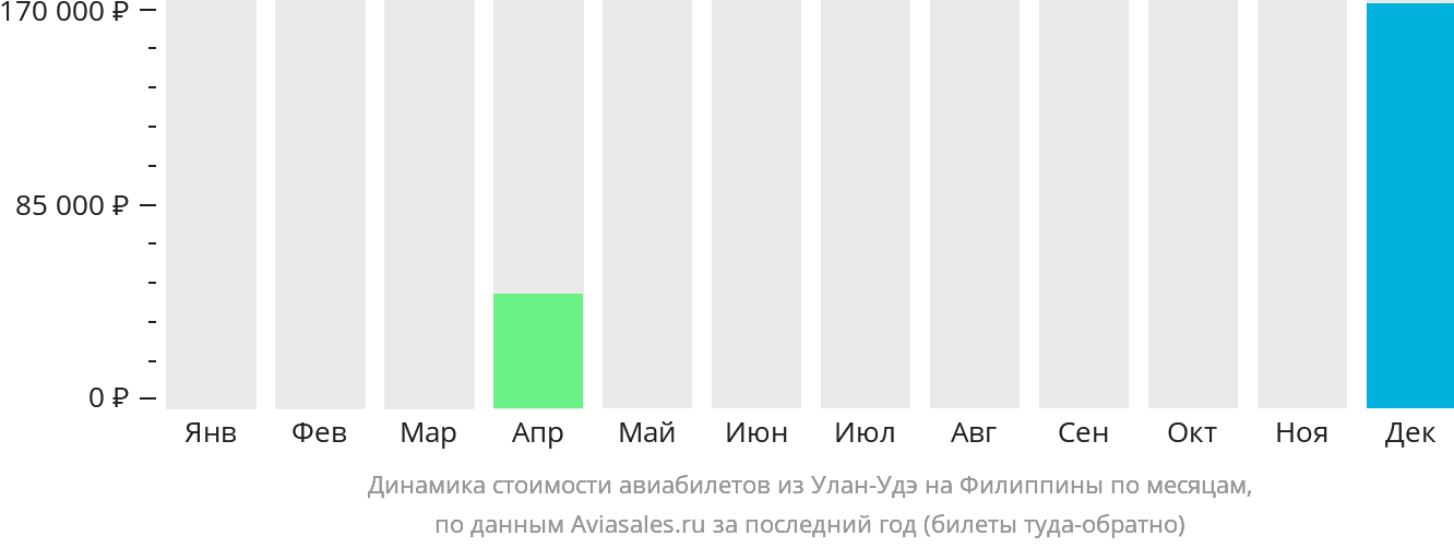 Динамика стоимости авиабилетов из Улан-Удэ на Филиппины по месяцам