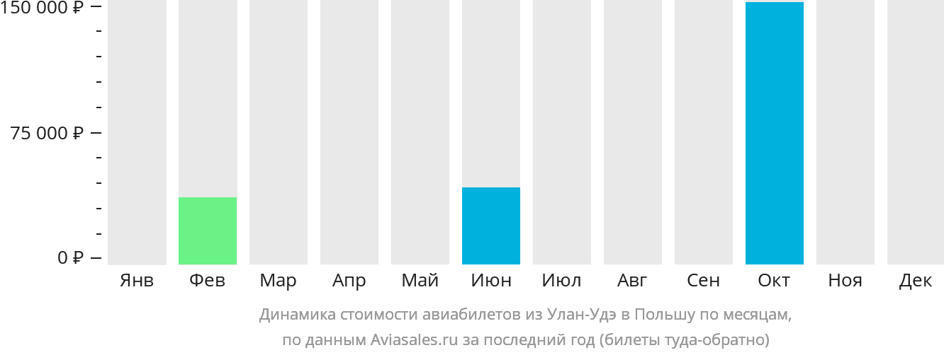 Динамика стоимости авиабилетов из Улан-Удэ в Польшу по месяцам