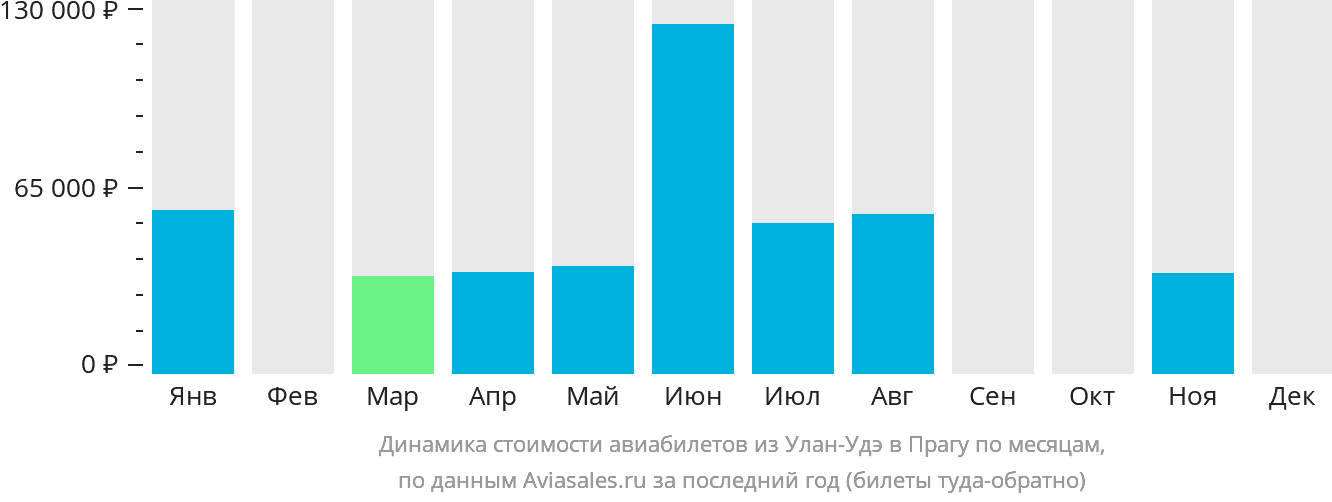 Динамика стоимости авиабилетов из Улан-Удэ в Прагу по месяцам