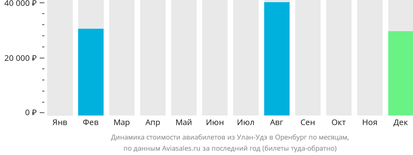 Динамика стоимости авиабилетов из Улан-Удэ в Оренбург по месяцам
