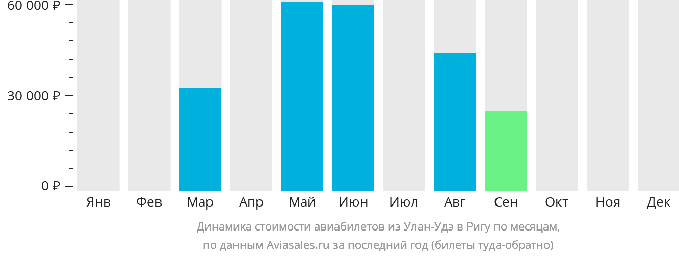 Динамика стоимости авиабилетов из Улан-Удэ в Ригу по месяцам