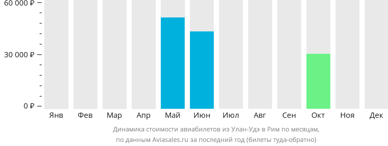 Динамика стоимости авиабилетов из Улан-Удэ в Рим по месяцам