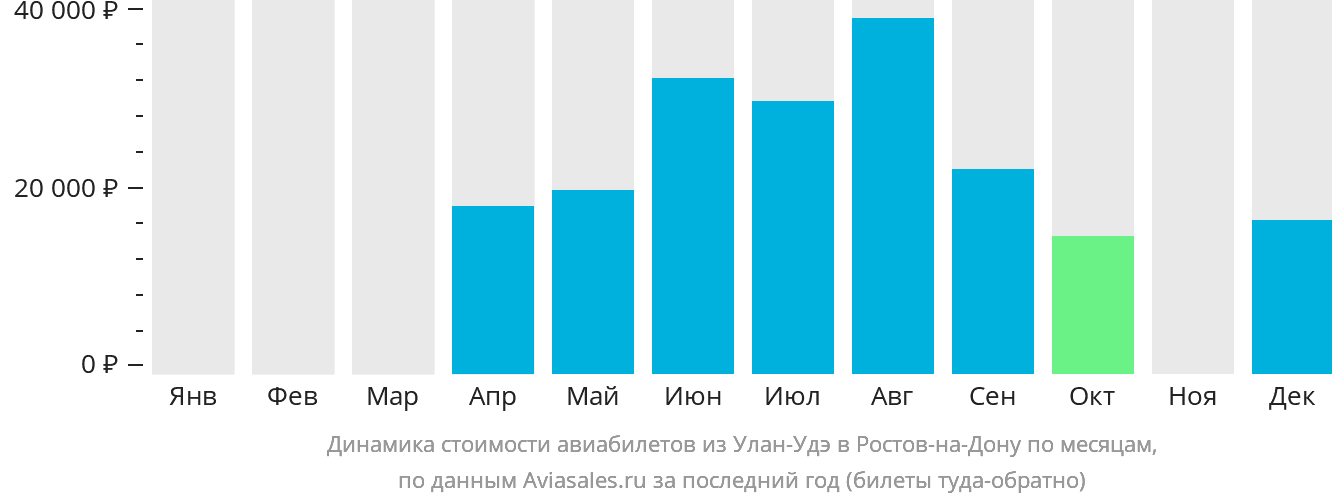 Динамика стоимости авиабилетов из Улан-Удэ в Ростов-на-Дону по месяцам