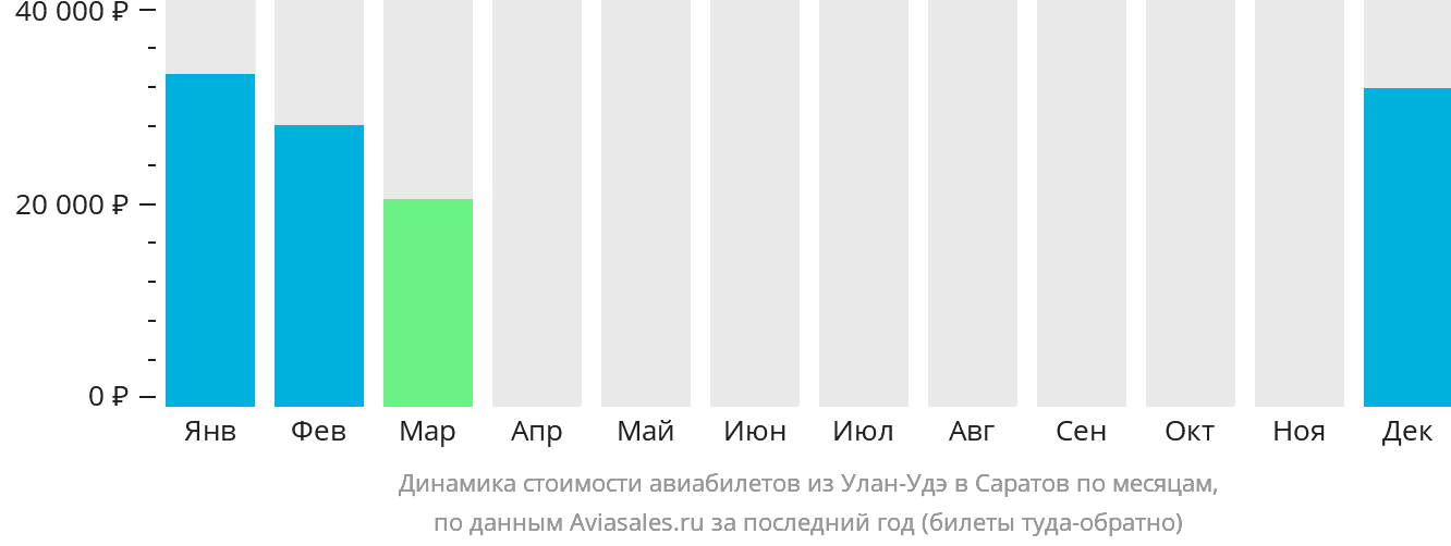 Динамика стоимости авиабилетов из Улан-Удэ в Саратов по месяцам