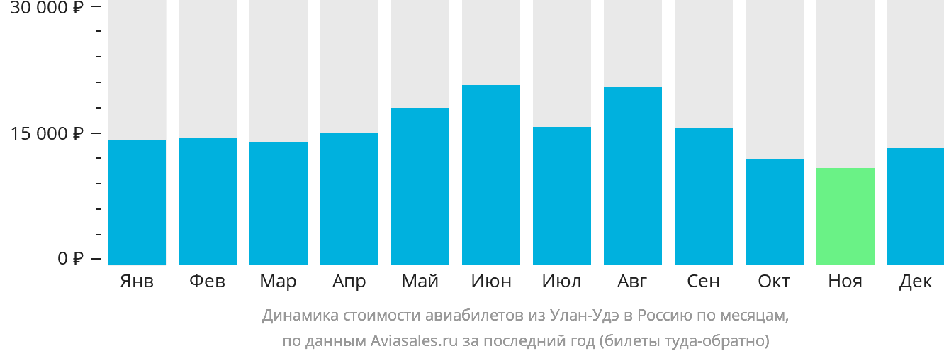 Динамика стоимости авиабилетов из Улан-Удэ в Россию по месяцам