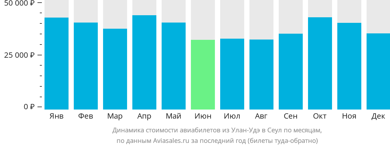 Динамика стоимости авиабилетов из Улан-Удэ в Сеул по месяцам