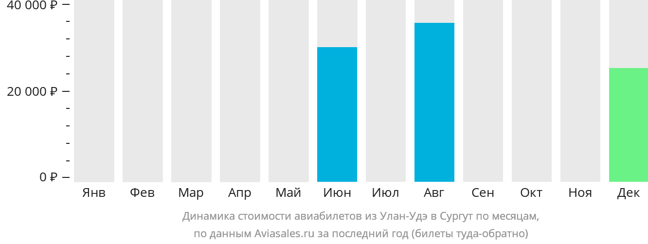 Динамика стоимости авиабилетов из Улан-Удэ в Сургут по месяцам