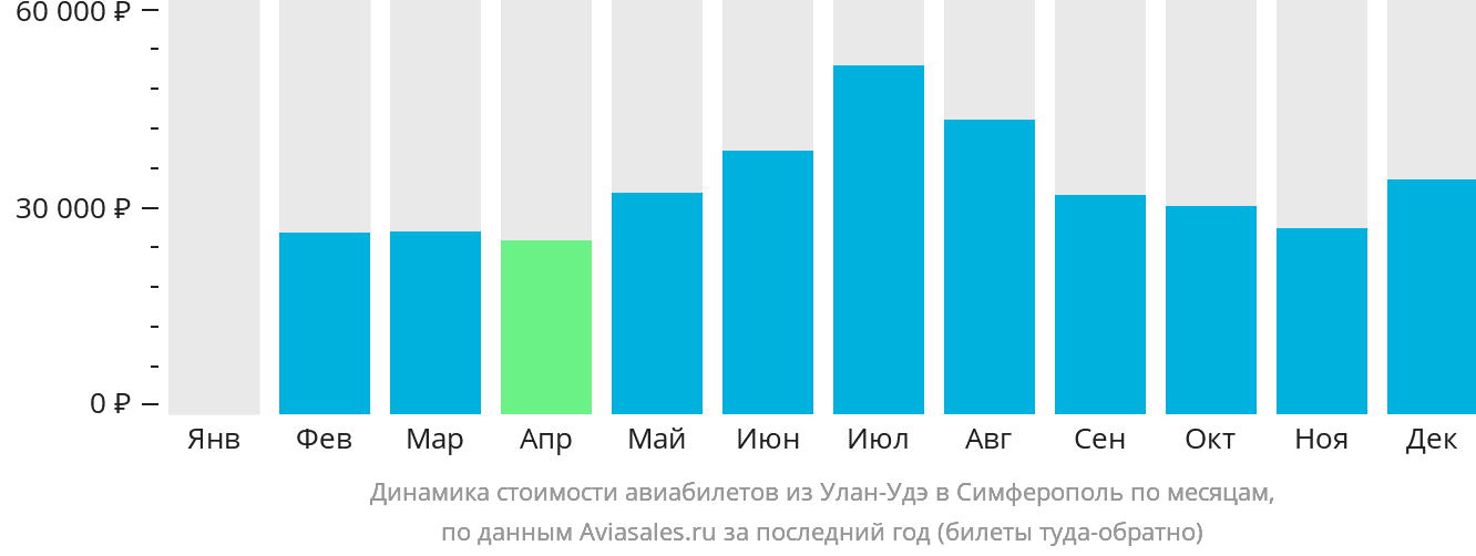 Динамика стоимости авиабилетов из Улан-Удэ в Симферополь по месяцам