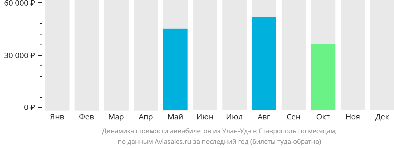 Динамика стоимости авиабилетов из Улан-Удэ в Ставрополь по месяцам