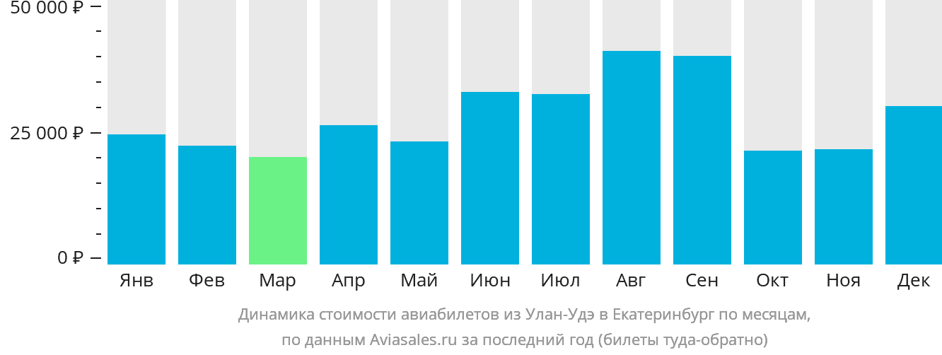 Динамика стоимости авиабилетов из Улан-Удэ в Екатеринбург по месяцам