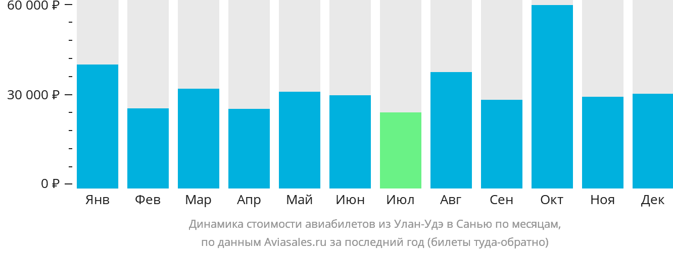 Динамика стоимости авиабилетов из Улан-Удэ в Санья по месяцам