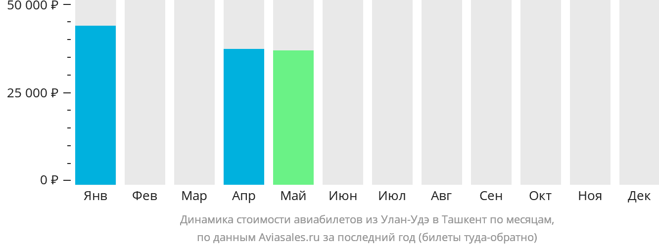Динамика стоимости авиабилетов из Улан-Удэ в Ташкент по месяцам