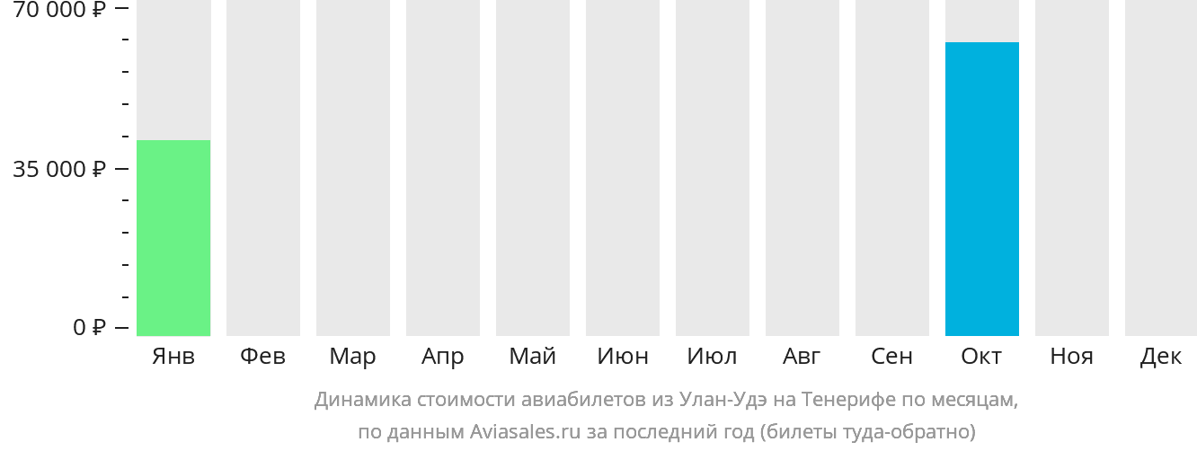 Динамика стоимости авиабилетов из Улан-Удэ на Тенерифе по месяцам