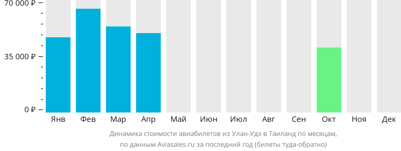 Динамика стоимости авиабилетов из Улан-Удэ в Таиланд по месяцам