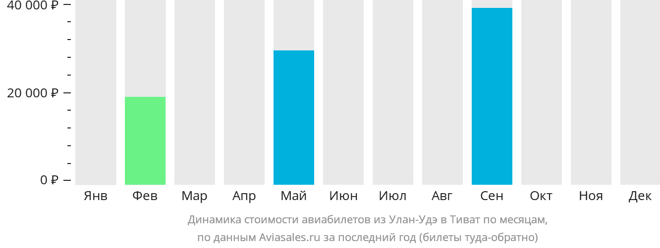 Динамика стоимости авиабилетов из Улан-Удэ в Тиват по месяцам