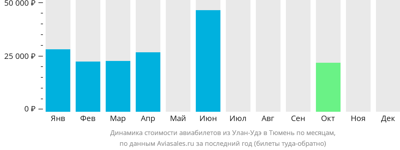 Динамика стоимости авиабилетов из Улан-Удэ в Тюмень по месяцам