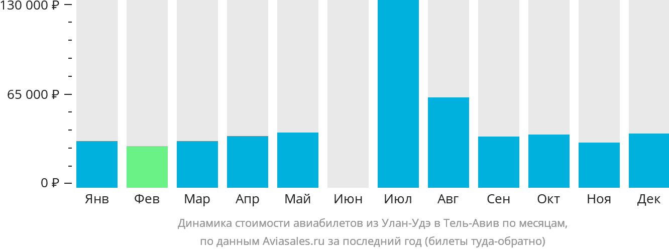 Динамика стоимости авиабилетов из Улан-Удэ в Тель-Авив по месяцам