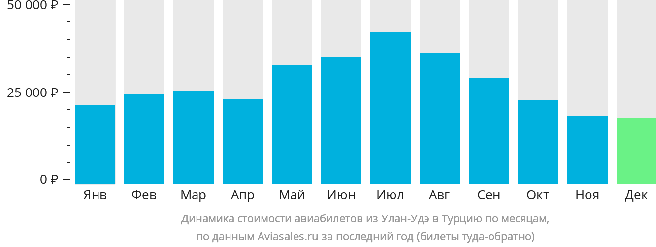 Динамика стоимости авиабилетов из Улан-Удэ в Турцию по месяцам