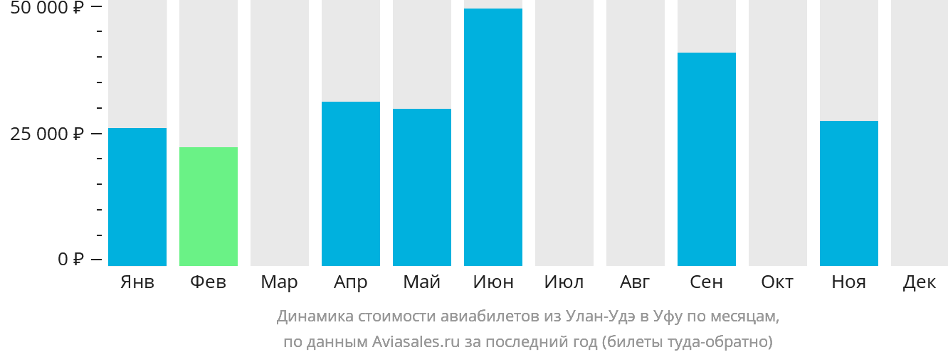 Динамика стоимости авиабилетов из Улан-Удэ в Уфу по месяцам