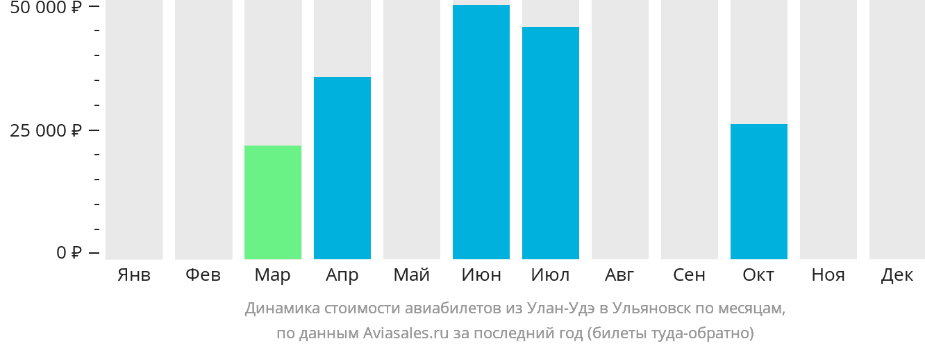 Динамика стоимости авиабилетов из Улан-Удэ в Ульяновск по месяцам