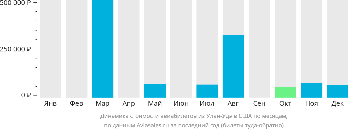Динамика стоимости авиабилетов из Улан-Удэ в США по месяцам