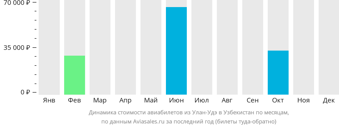 Динамика стоимости авиабилетов из Улан-Удэ в Узбекистан по месяцам