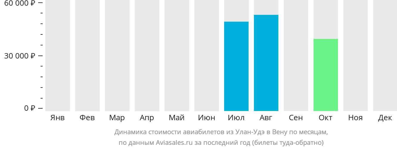Динамика стоимости авиабилетов из Улан-Удэ в Вену по месяцам
