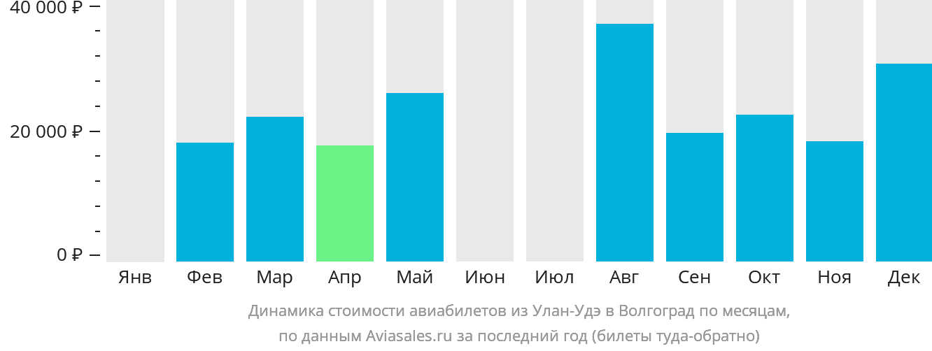Динамика стоимости авиабилетов из Улан-Удэ в Волгоград по месяцам