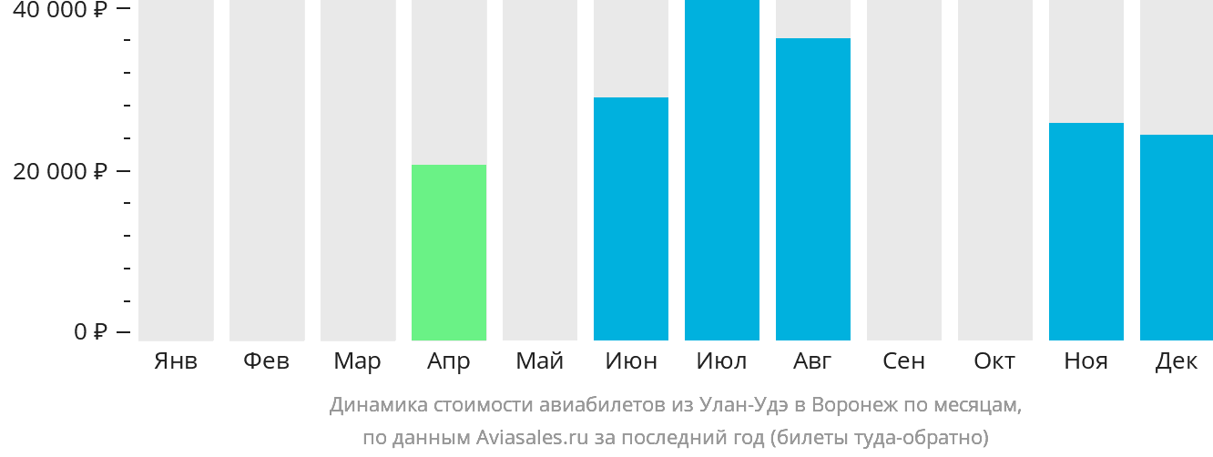 Динамика стоимости авиабилетов из Улан-Удэ в Воронеж по месяцам