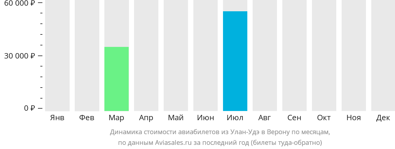 Динамика стоимости авиабилетов из Улан-Удэ в Верону по месяцам