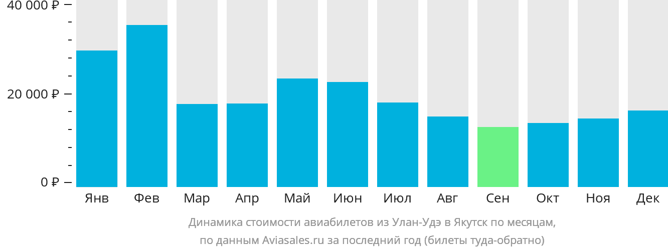 Динамика стоимости авиабилетов из Улан-Удэ в Якутск по месяцам