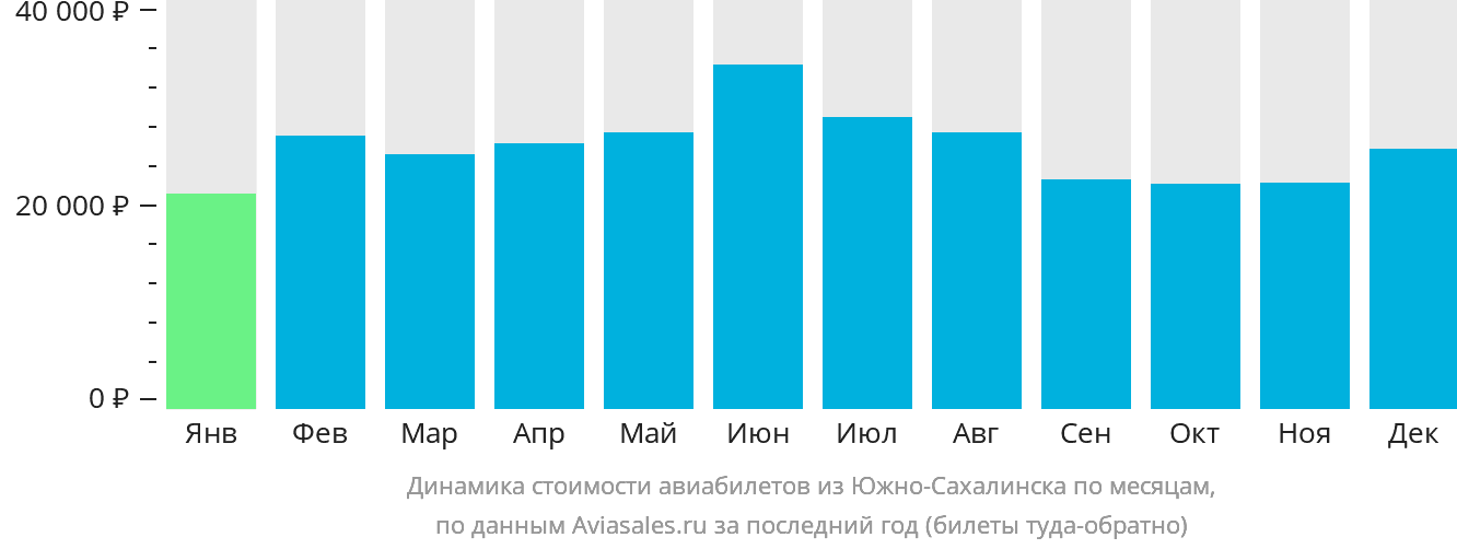 Динамика стоимости авиабилетов из Южно-Сахалинска по месяцам