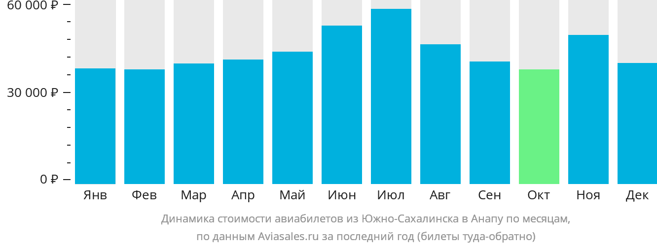 Динамика стоимости авиабилетов из Южно-Сахалинска в Анапу по месяцам
