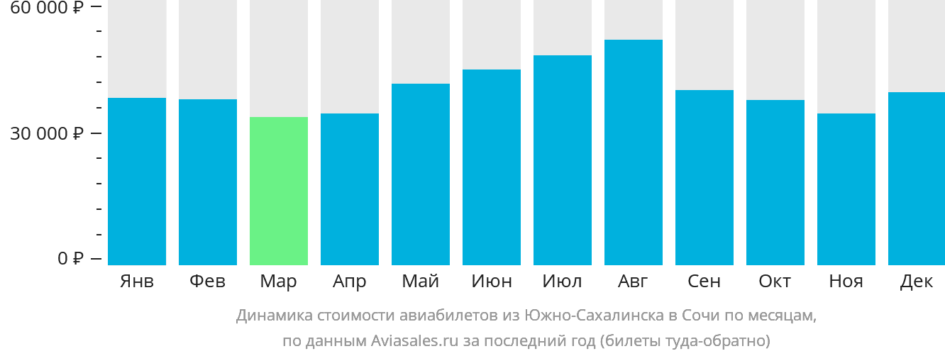 Динамика стоимости авиабилетов из Южно-Сахалинска в Сочи по месяцам