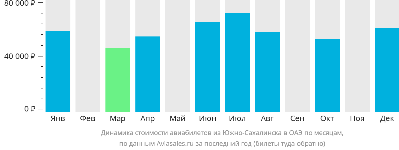 Динамика стоимости авиабилетов из Южно-Сахалинска в ОАЭ по месяцам