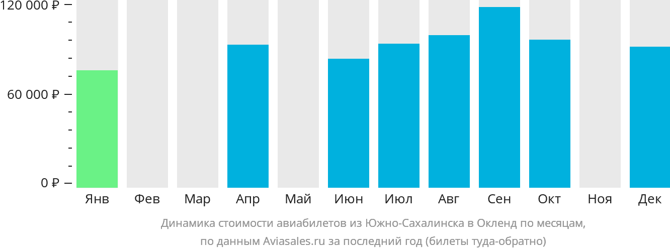 Динамика стоимости авиабилетов из Южно-Сахалинска в Окленд по месяцам