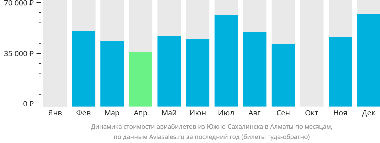 Динамика стоимости авиабилетов из Южно-Сахалинска в Алматы по месяцам