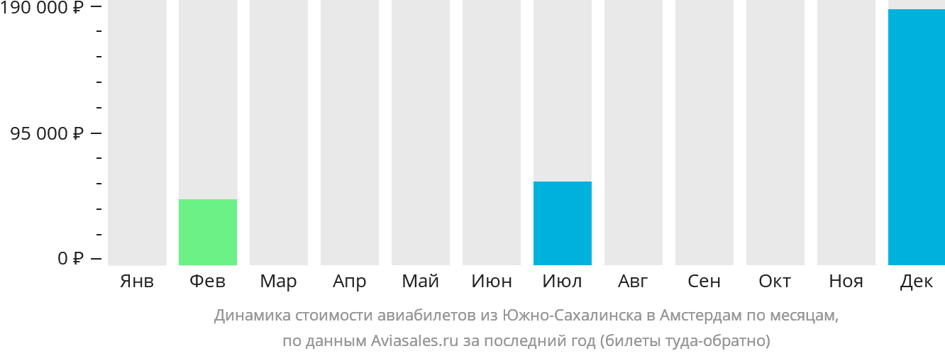 Динамика стоимости авиабилетов из Южно-Сахалинска в Амстердам по месяцам