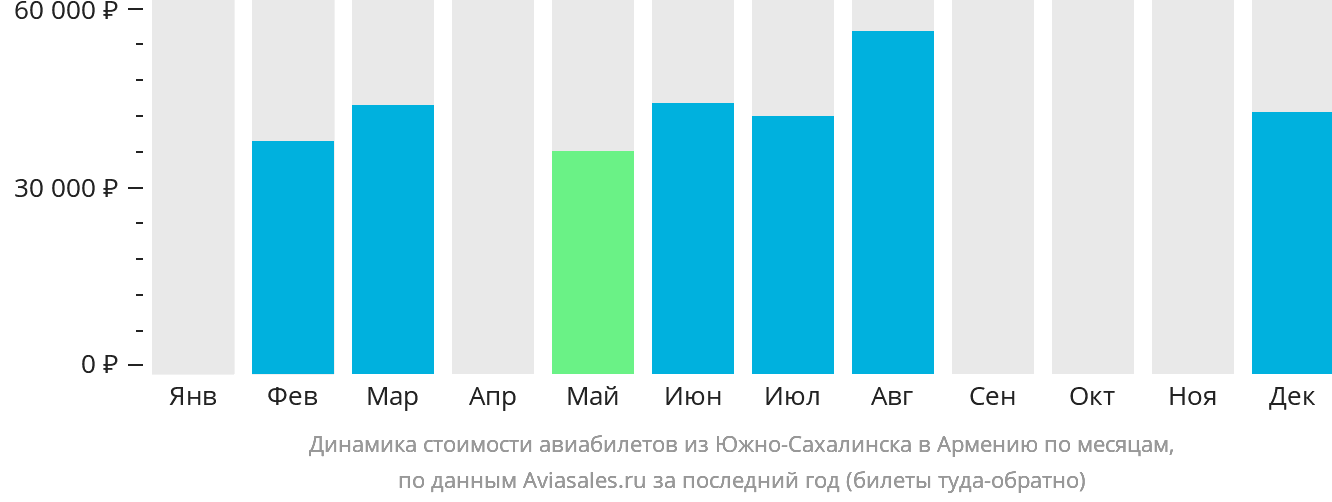 Динамика стоимости авиабилетов из Южно-Сахалинска в Армению по месяцам