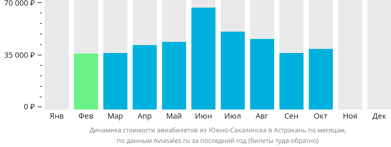 Динамика стоимости авиабилетов из Южно-Сахалинска в Астрахань по месяцам