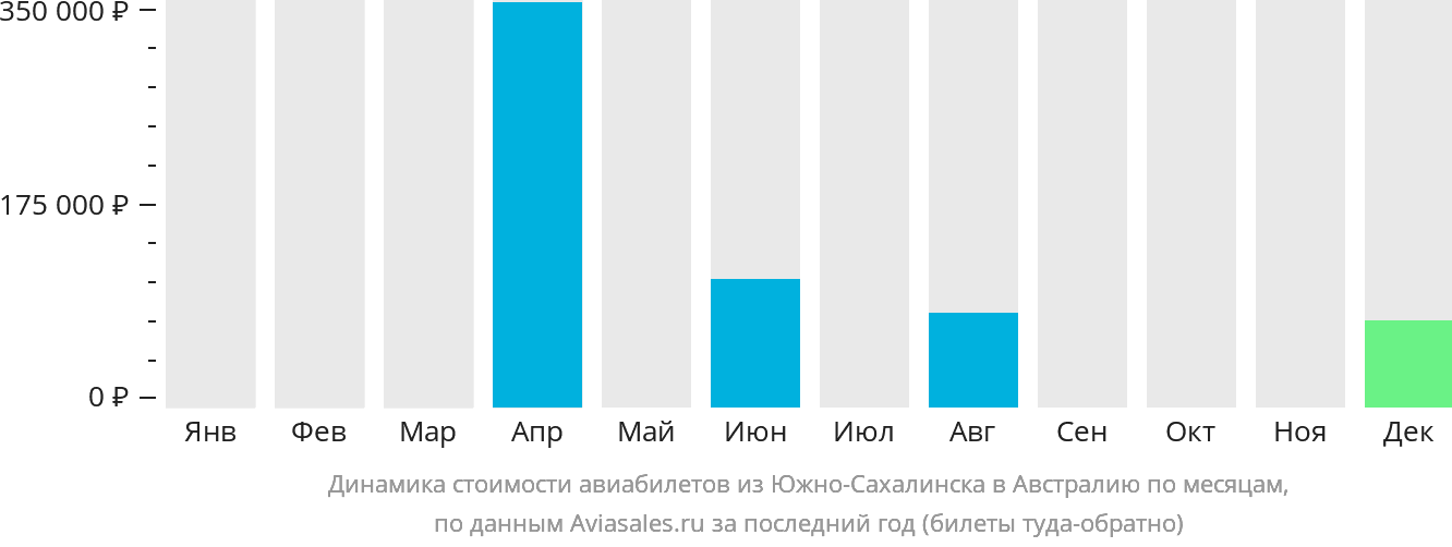 Динамика стоимости авиабилетов из Южно-Сахалинска в Австралию по месяцам