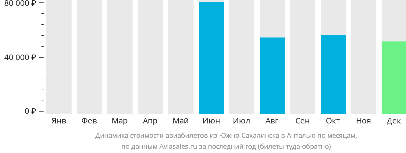 Динамика стоимости авиабилетов из Южно-Сахалинска в Анталью по месяцам
