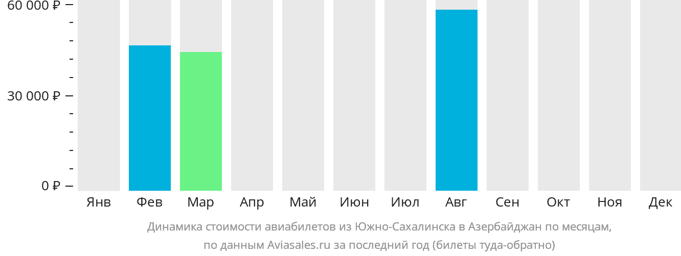 Динамика стоимости авиабилетов из Южно-Сахалинска в Азербайджан по месяцам